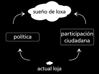 ⤷          sueño de loxa   ⤷
                      participación
política
                       ciudadana
⤷



          ...