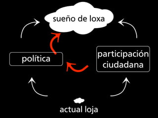 ⤷          sueño de loxa   ⤷
     ⤷
                      participación
política
       ⤷               ciudadana
⤷



   ...