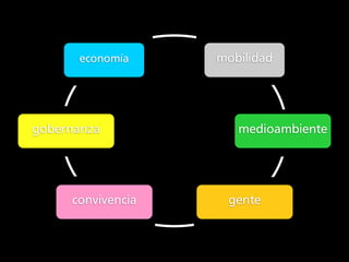 economía     mobilidad




gobernanza            medioambiente




     convivencia    gente
 