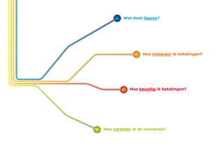 Wat doet Ogone?




                  Hoe integreer ik betalingen?




            Hoe beveilig ik betalingen?




Hoe verbeter ik de conversie?
 
