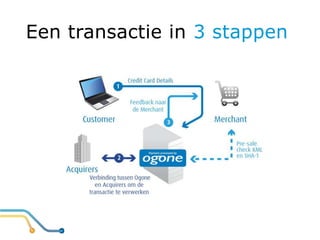 Een transactie in 3 stappen
 
