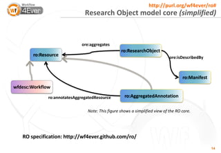 http://purl.org/wf4ever/ro#
Research Object model core




                                15
 