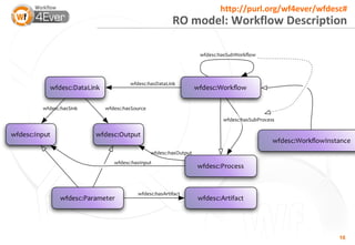 2012 03-28 Wf4ever, preserving workflows as digital research objects