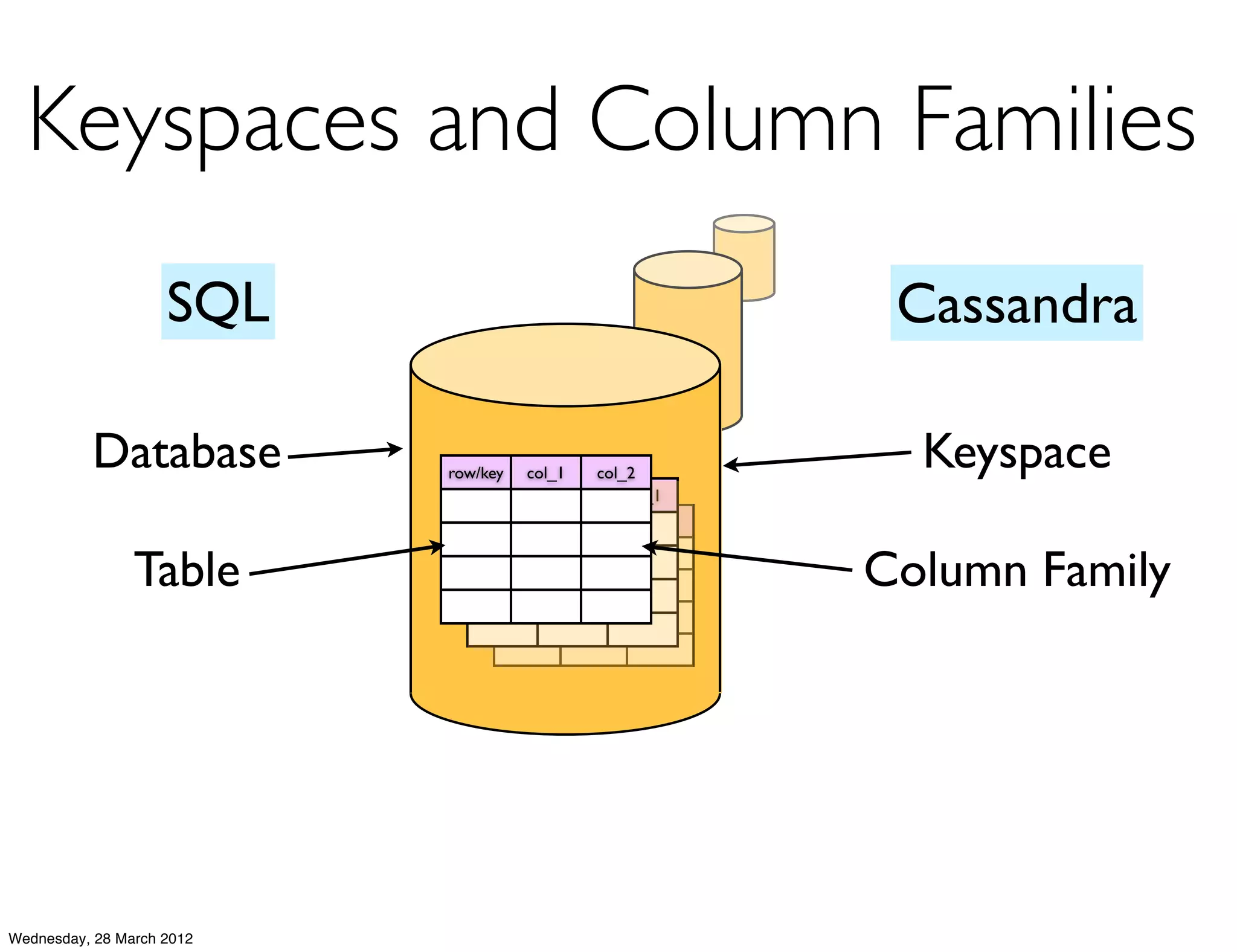 Keyspaces and Column Families
                    SQL                                    Cassandra

          Database         row/key col_1    col_2
                                                            Keyspace
                              row/key col_1     col_1
                                   row/  col_1    col_1


                Table                                     Column Family




Wednesday, 28 March 2012
 