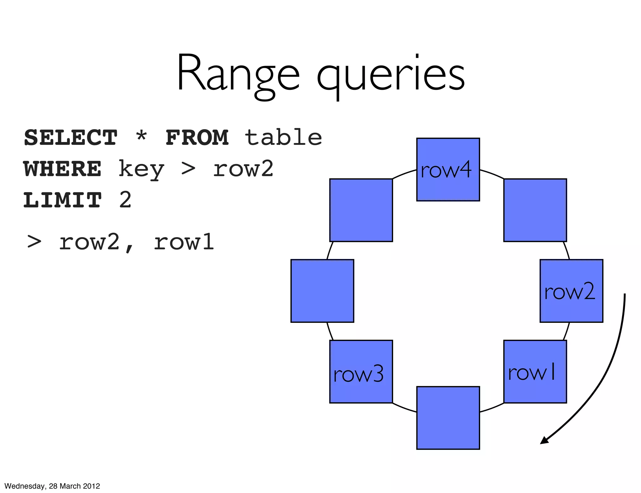 Range queries
    SELECT * FROM table
    WHERE key > row2                     row4
    LIMIT 2
     > row2, row1
                                                  row2


                                  row3          row1



Wednesday, 28 March 2012
 
