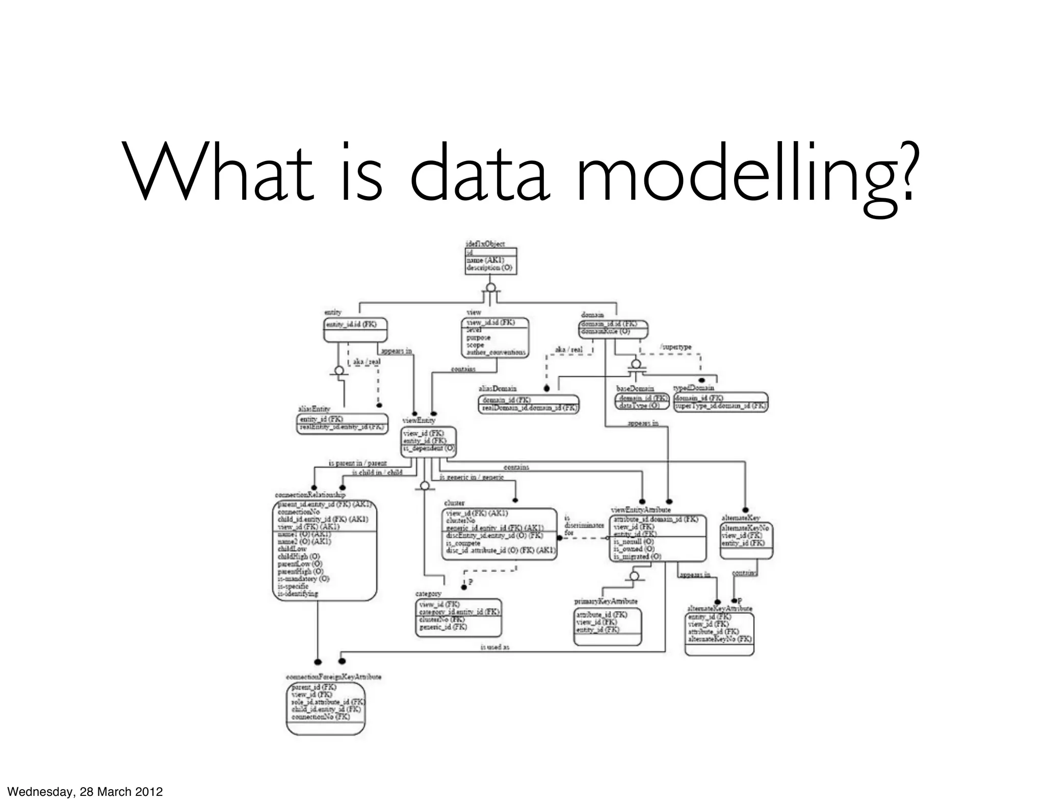 What is data modelling?




Wednesday, 28 March 2012
 