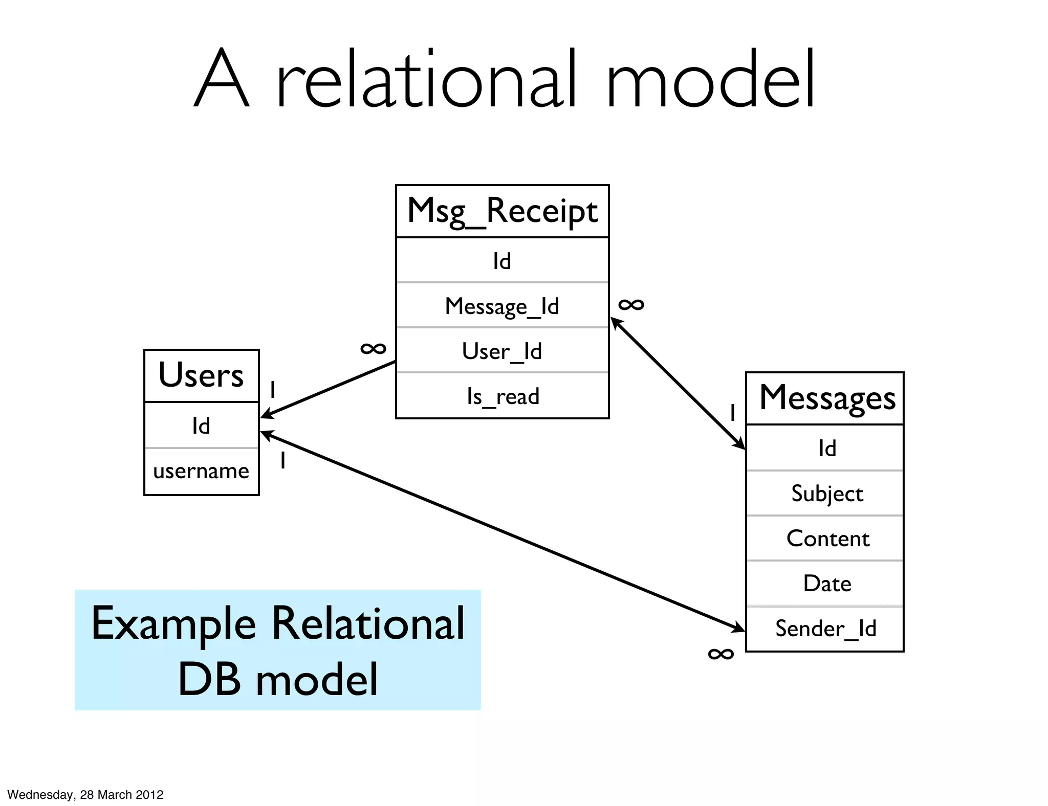 A relational model
                                         Msg_Receipt
                                               Id
                                           Message_Id   ∞
                                     ∞      User_Id
                       Users     1          Is_read
                                                            1   Messages
                           Id
                                                                   Id
                      username   1
                                                                 Subject
                                                                 Content
                                                                  Date
            Example Relational                              ∞
                                                                Sender_Id

               DB model

Wednesday, 28 March 2012
 