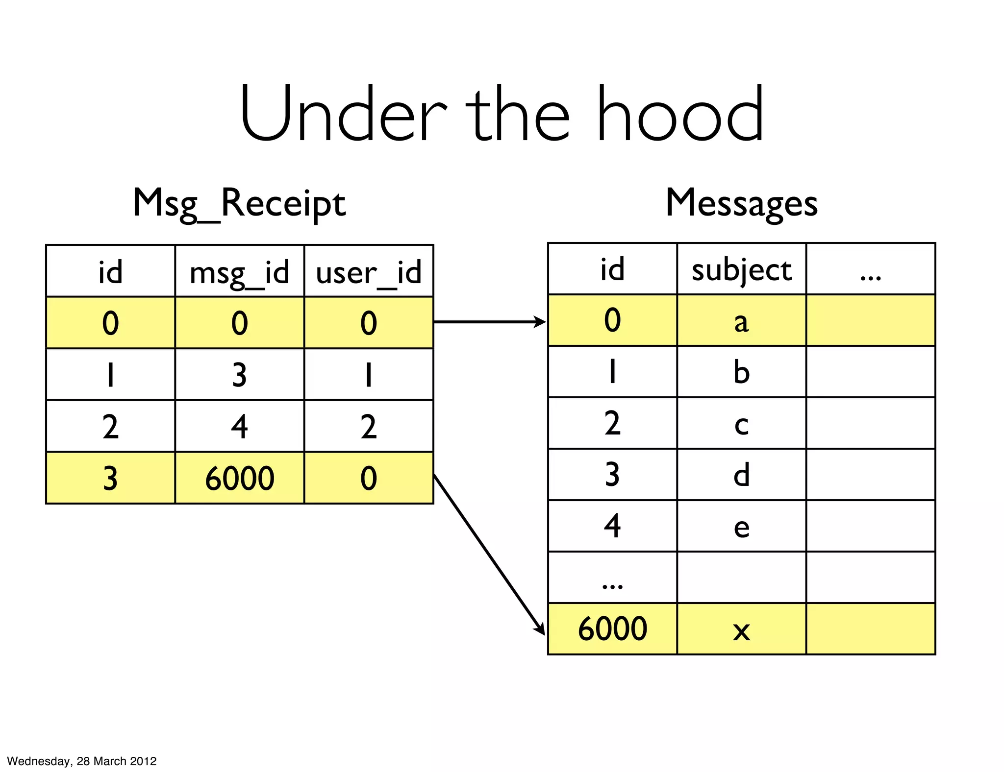 Under the hood
                    Msg_Receipt                    Messages
              id           msg_id user_id    id     subject   ...
               0              0      0        0        a
               1              3      1        1        b
               2              4      2        2        c
               3            6000     0        3        d
                                              4        e
                                             ...
                                            6000      x


Wednesday, 28 March 2012
 