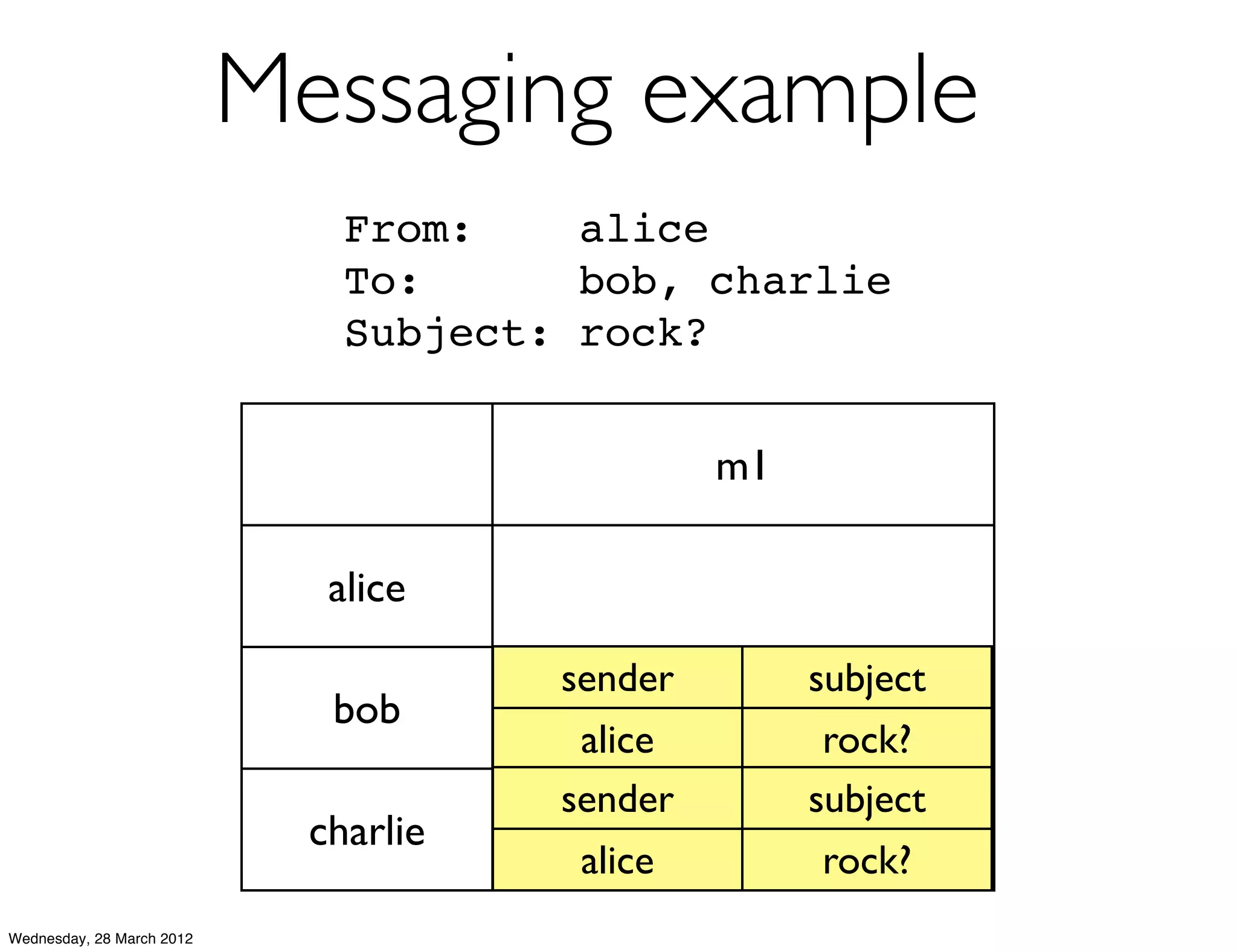Messaging example
                               From:    alice
                               To:      bob, charlie
                               Subject: rock?


                                                m1

                              alice

                                       sender        subject
                              bob
                                        alice         rock?
                                       sender        subject
                             charlie
                                        alice         rock?
Wednesday, 28 March 2012
 
