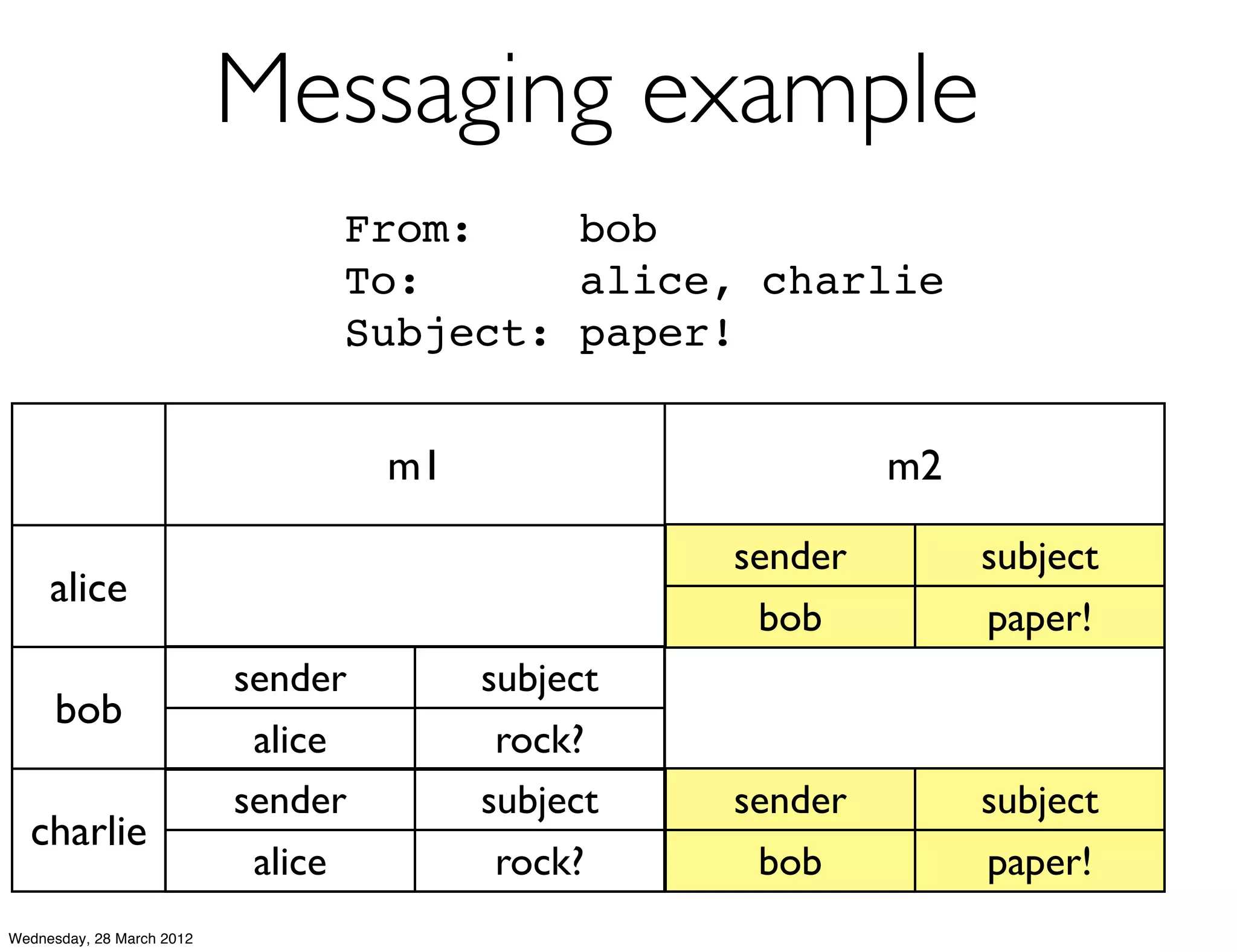 Messaging example
                                From:    bob
                                To:      alice, charlie
                                Subject: paper!


                                    m1                      m2

                                                   sender        subject
     alice
                                                    bob          paper!
                           sender        subject
      bob
                            alice         rock?
                           sender        subject   sender        subject
  charlie
                            alice         rock?     bob          paper!
Wednesday, 28 March 2012
 