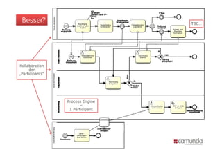 Besser?                          TBC…




Kollaboration
     der
„Participants“




                 Process Engine
                       =
                  1 Participant
 