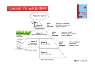camunda-Methodik für BPMN
 