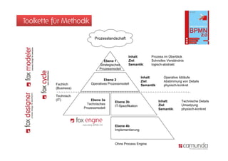 Toolkette für Methodik
 