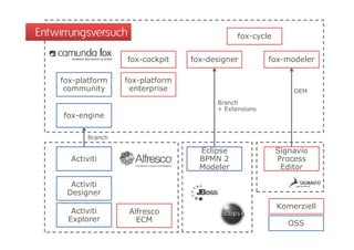 Entwirrungsversuch                              fox-cycle
                                                     y


                     fox-cockpit    fox-designer         fox-modeler

    fox-platform     fox-platform
     community        enterprise                                OEM
                                          Branch
                                          + Extensions
     fox-engine

            Branch

                                      Eclipse
                                          p                 Signavio
                                                              g
       Activiti                       BPMN 2                Process
                                      Modeler                Editor

       Activiti
       A ti iti
      Designer
                                                            Komerziell
       Activiti       Alfresco
      Explorer          ECM                                    OSS
 