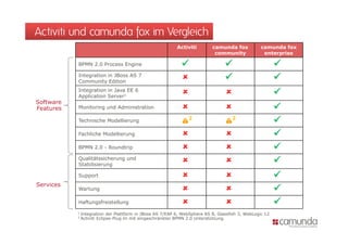 Activiti und camunda fox im Vergleich
                                                           Activiti        camunda fox            camunda fox
                                                                            community              enterprise

           BPMN 2.0 Process Engine
                              g                                                                         
           Integration in JBoss AS 7
           Community Edition
                                                                                                        
           Integration in Java EE 6
           Application S
           A li ti     Server1
                                                                                                        
Software
Features   Monitoring und Administration                                                                
           Technische Modellierung
                                 g                               2                    2
                                                                                                          
           Fachliche Modellierung                                                                       
           BPMN 2.0 - Roundtrip                                                                         
           Qualitätssicherung und
           Stabilisierung
                                                                                                        
           Support
             pp                                                                                         
Services
           Wartung                                                                                      
           Haftungsfreistellung                                                                         
           1   Integration der Plattform in JBoss AS 7/EAP 6, WebSphere AS 8, Glassfish 3, WebLogic 12.
           2   Activiti Eclipse-Plug-In mit eingeschränkter BPMN 2.0 Unterstützung.
 
