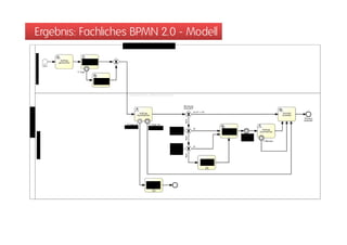 Ergebnis: Fachliches BPMN 2.0 - Modell
 