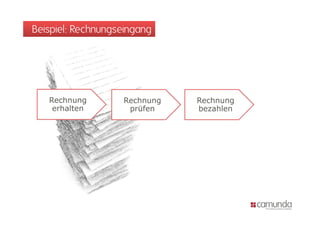 Beispiel: Rechnungseingang




   Rechnung        Rechnung   Rechnung
    erhalten        prüfen    bezahlen
 