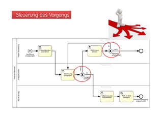 Steuerung des Vorgangs
 