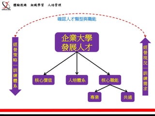體驗教練   組織學習   人培管理



                確認人才類型與職能



                 企業大學
經
營                發展人才                        經
                                             營
策
                                             現
略
                                             況
─
                                             ─
訓
                                             訓
練
        核心價值         人培體系        核心職能        練
體
                                             需
系
                                             求
                            專業          共通
 
