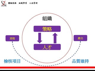 體驗教練   組織學習   人培管理




                     組織

                     策略
 流程                        產出


                     人才

檢核項目                      品質維持
 