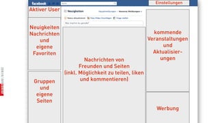 Einstellungen
Aktiver User


Neuigkeiten
Nachrichten                                            kommende
   und                                               Veranstaltungen
  eigene                                                   und
 Favoriten                                             Aktualisier-
                        Nachrichten von                  ungen
                      Freunden und Seiten
               (inkl. Möglichkeit zu teilen, liken
 Gruppen              und kommentieren)
   und
  eigene
  Seiten
                                                        Werbung
 