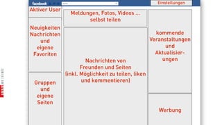 Einstellungen
Aktiver User
                 Meldungen, Fotos, Videos ...
                       selbst teilen
Neuigkeiten
Nachrichten                                            kommende
   und                                               Veranstaltungen
  eigene                                                   und
 Favoriten                                             Aktualisier-
                        Nachrichten von                  ungen
                      Freunden und Seiten
               (inkl. Möglichkeit zu teilen, liken
 Gruppen              und kommentieren)
   und
  eigene
  Seiten
                                                        Werbung
 