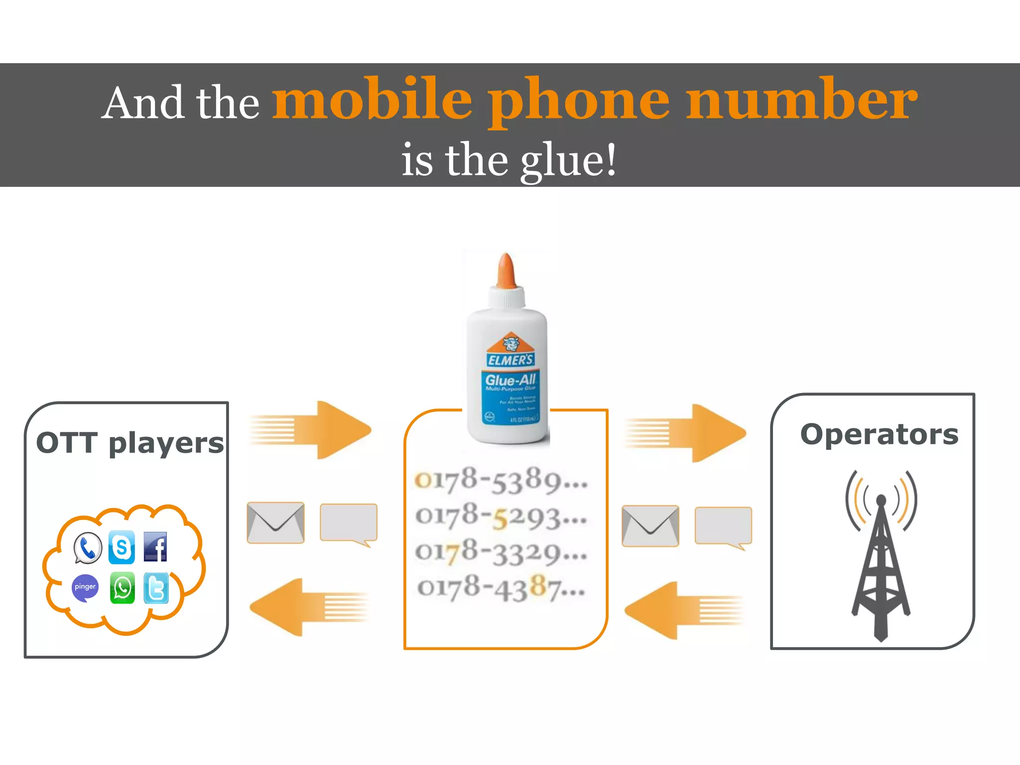 And the mobile phone      number
              is the glue!




OTT players                    Operators
 