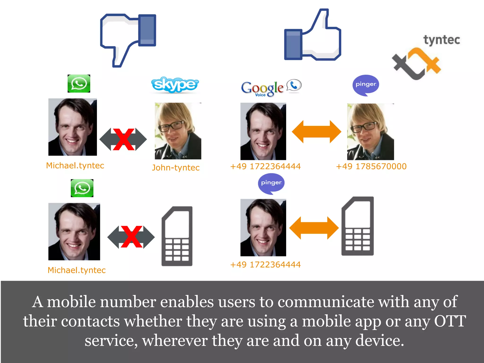 X
   Michael.tyntec       John-tyntec   +49 1722364444   +49 1785670000




                    X
                                      +49 1722364444
   Michael.tyntec



 A mobile number enables users to communicate with any of
their contacts whether they are using a mobile app or any OTT
         service, wherever they are and on any device.
 