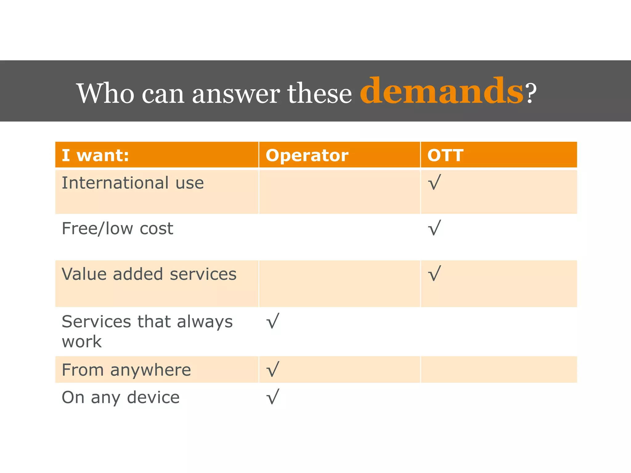 Who can answer these demands?

I want:                Operator   OTT
International use                 √

Free/low cost                     √

Value added services              √

Services that always   √
work
From anywhere          √
On any device          √
 