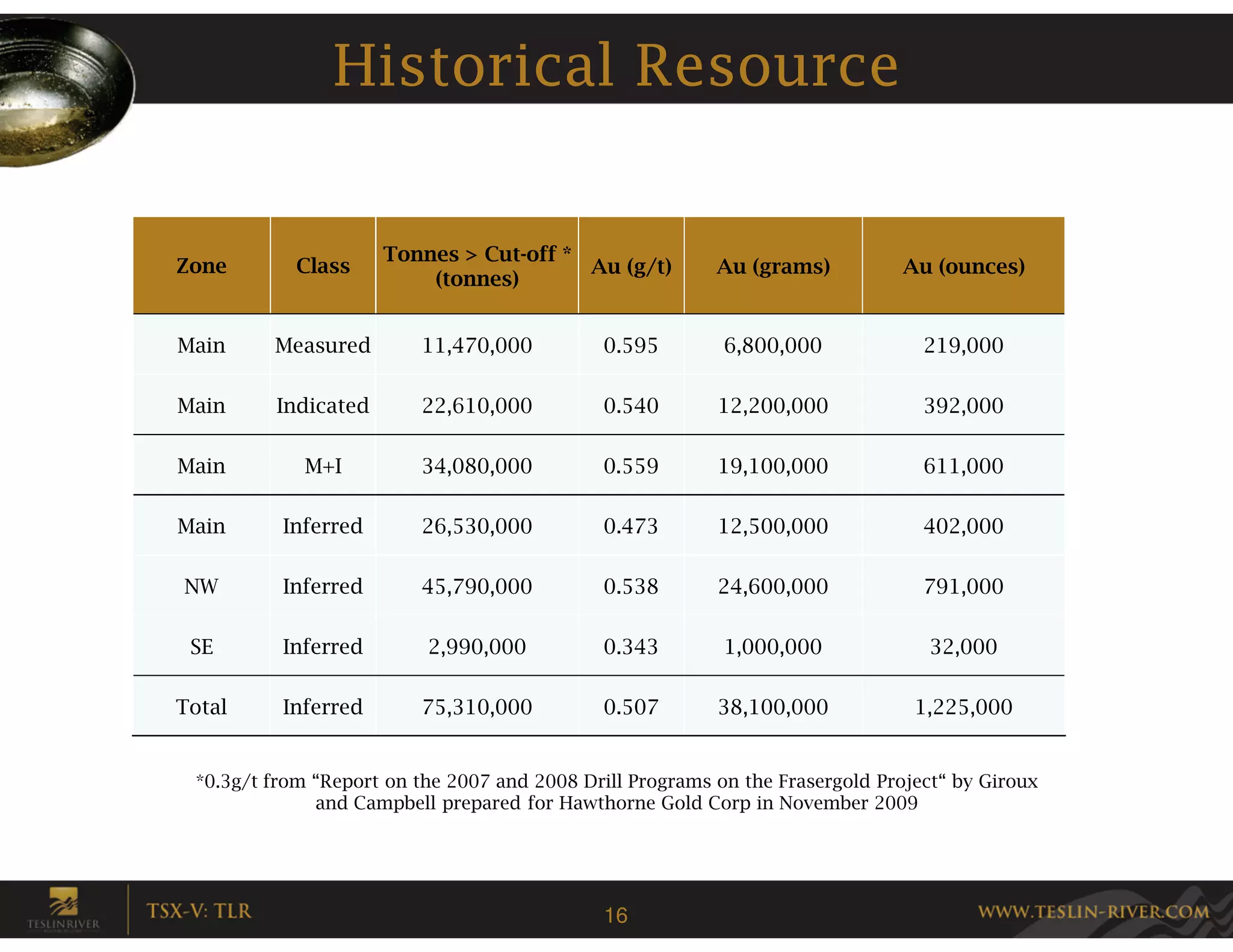 Historical Resource


                     Tonnes > Cut-off *
Zone        Class                       Au (g/t)          Au (grams)           Au (ounces)
                         (tonnes)


Main     Measured        11,470,000           0.595        6,800,000             219,000

Main     Indicated       22,610,000           0.540       12,200,000             392,000

Main         M+I         34,080,000           0.559       19,100,000             611,000

Main      Inferred       26,530,000           0.473       12,500,000             402,000

NW        Inferred       45,790,000           0.538       24,600,000             791,000

 SE       Inferred        2,990,000           0.343        1,000,000              32,000

Total     Inferred       75,310,000           0.507       38,100,000            1,225,000


 *0.3g/t from “Report on the 2007 and 2008 Drill Programs on the Frasergold Project“ by Giroux
              and Campbell prepared for Hawthorne Gold Corp in November 2009




                                              16
 