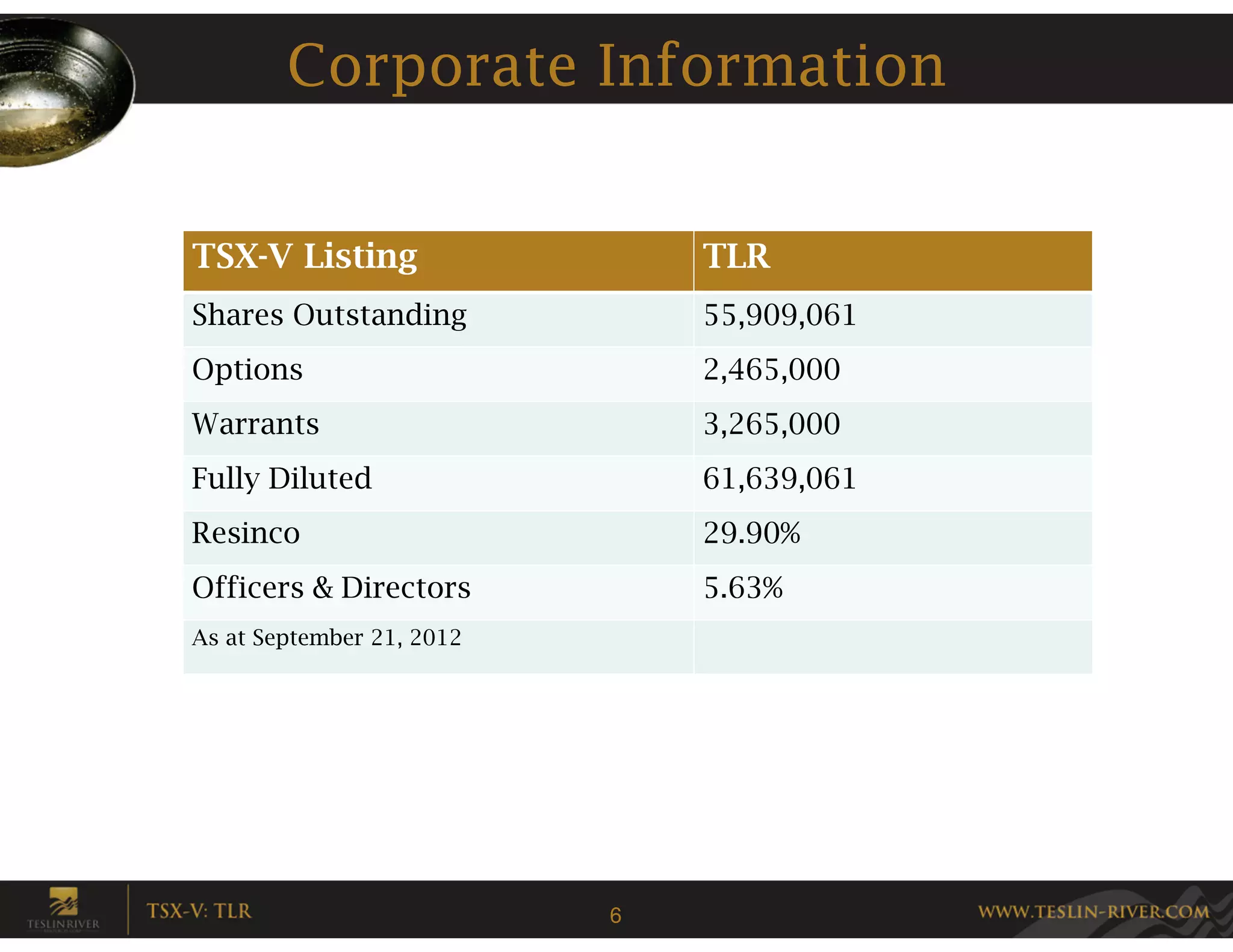 Corporate Information


TSX-V Listing                  TLR
Shares Outstanding             55,909,061
Options                        2,465,000
Warrants                       3,265,000
Fully Diluted                  61,639,061
Resinco                        29.90%
Officers & Directors           5.63%
As at September 21, 2012




                           6
 