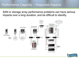 Performance Capacity – Response Impacts

SAN or storage array performance problems can have serious
impacts over a long duration, and be difficult to identify.
 