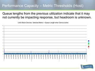 Performance Capacity – Metric Thresholds (Host)

Queue lengths from the previous utilization indicate that it may
not currently be impacting response, but headroom is unknown.
 