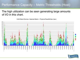 Performance Capacity – Metric Thresholds (Host)

The high utilization can be seen generating large amounts
of I/O in this chart.
 