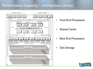 Performance Capacity – Architecture (Array)


                                • Front End Processors


                                • Shared Cache


                                • Back End Processors


                                • Disk Storage
 