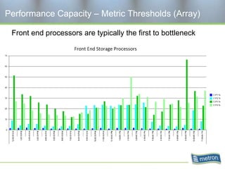 Performance Capacity – Metric Thresholds (Array)

 Front end processors are typically the first to bottleneck
 