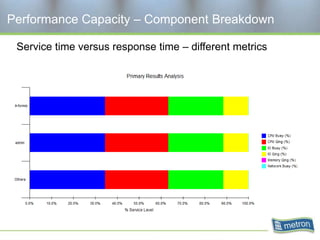 Performance Capacity – Component Breakdown

 Service time versus response time – different metrics
 