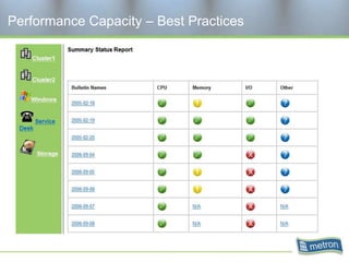 Performance Capacity – Best Practices
 