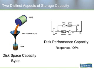 Two Distinct Aspects of Storage Capacity




                         Disk Performance Capacity
                               Response, IOPs

Disk Space Capacity
     Bytes
 