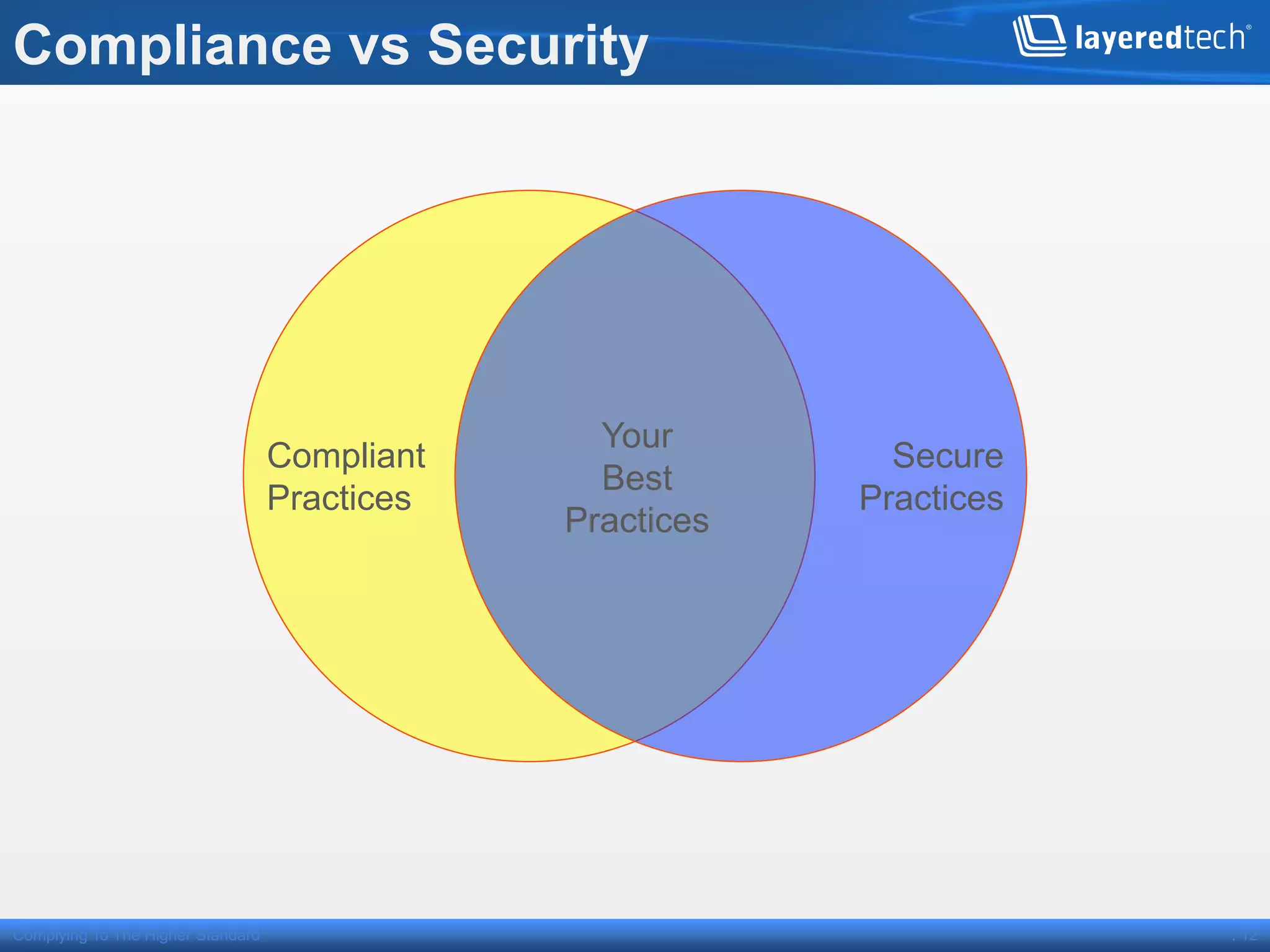 Compliance vs Security




                                                 Your
                                   Compliant                 Secure
                                                 Best
                                   Practices               Practices
                                               Practices




Complying To The Higher Standard                                       . 12
 