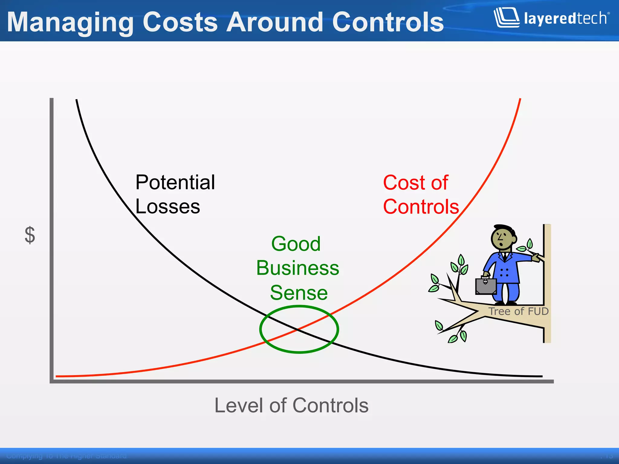 Managing Costs Around Controls




                                   Potential                   Cost of
                                   Losses                      Controls
    $                                           Good
                                               Business
                                                Sense
                                                                          Tree of FUD




                                           Level of Controls

Complying To The Higher Standard                                                        . 13
 