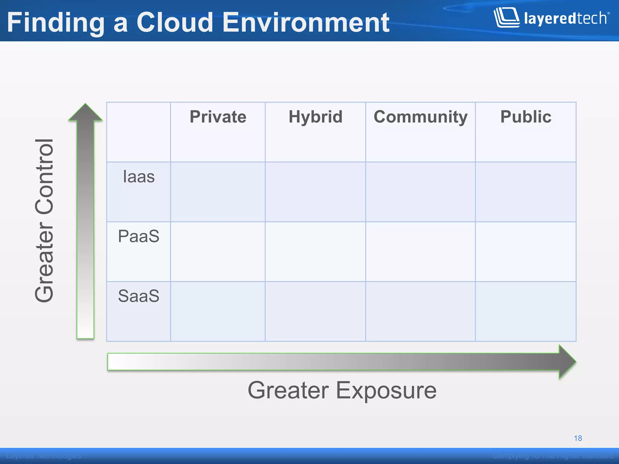 Finding a Cloud Environment


                               Private      Hybrid   Community     Public
      Greater Control




                        Iaas


                        PaaS


                        SaaS




                                         Greater Exposure
                                                                                      18

Layered Technologies                                             Complying To The Higher Standard
 