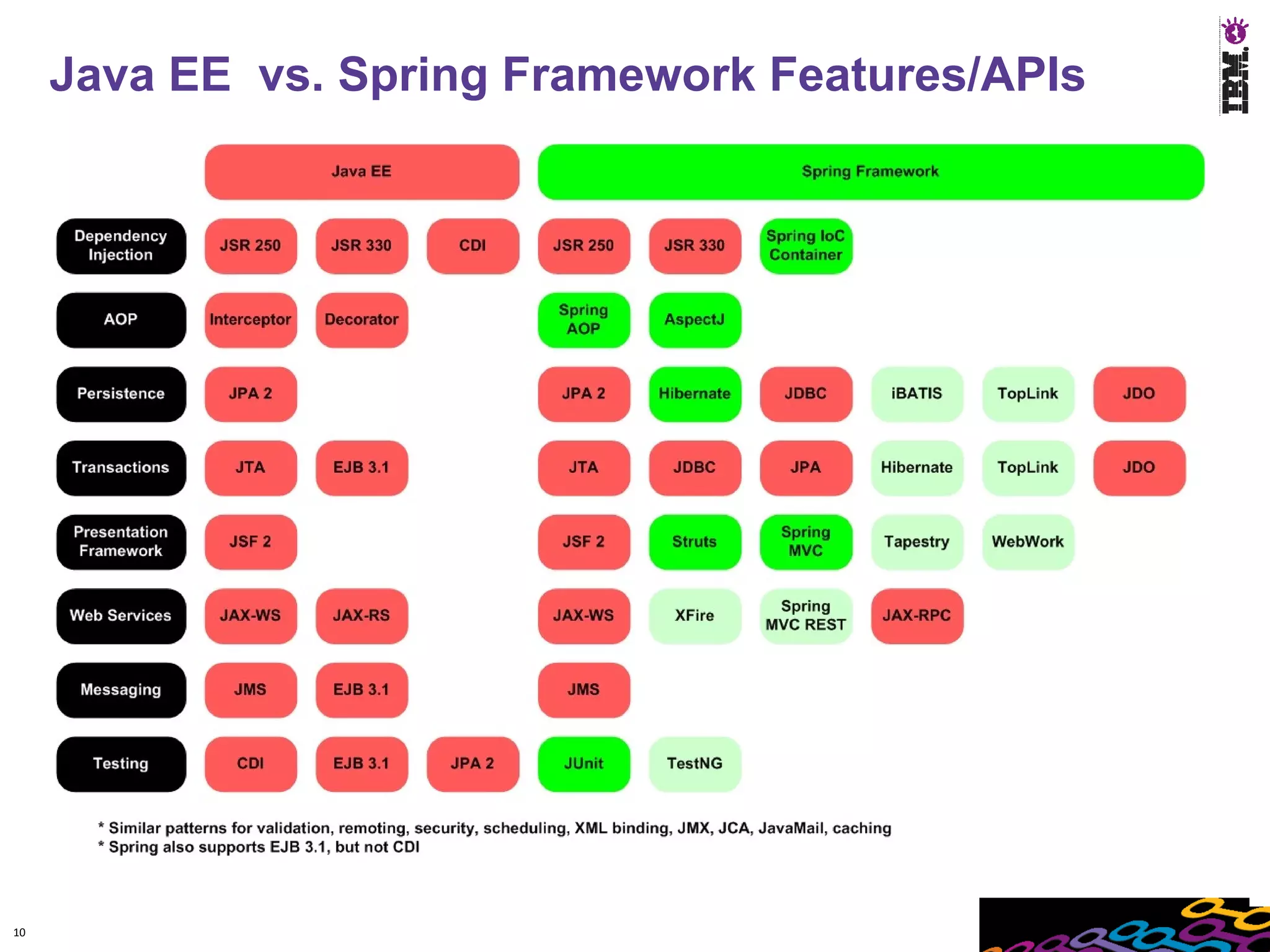 Java EE vs. Spring Framework Features/APIs




10
 