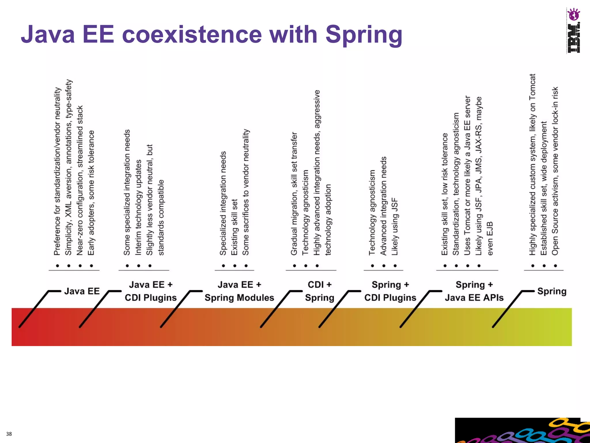 Java EE coexistence with Spring




38
 