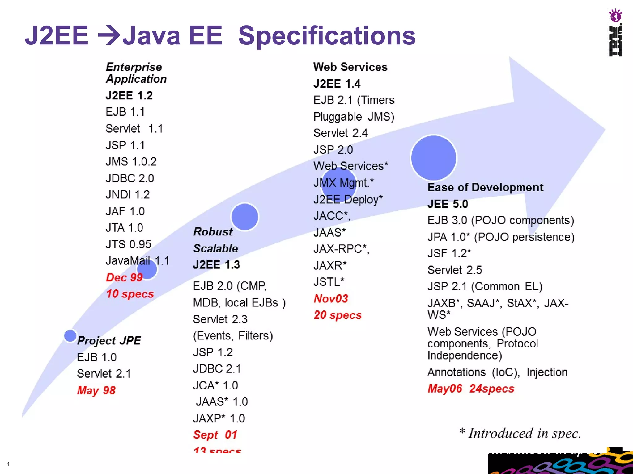 J2EE Java EE Specifications




                                   * Introduced in spec.
4
 