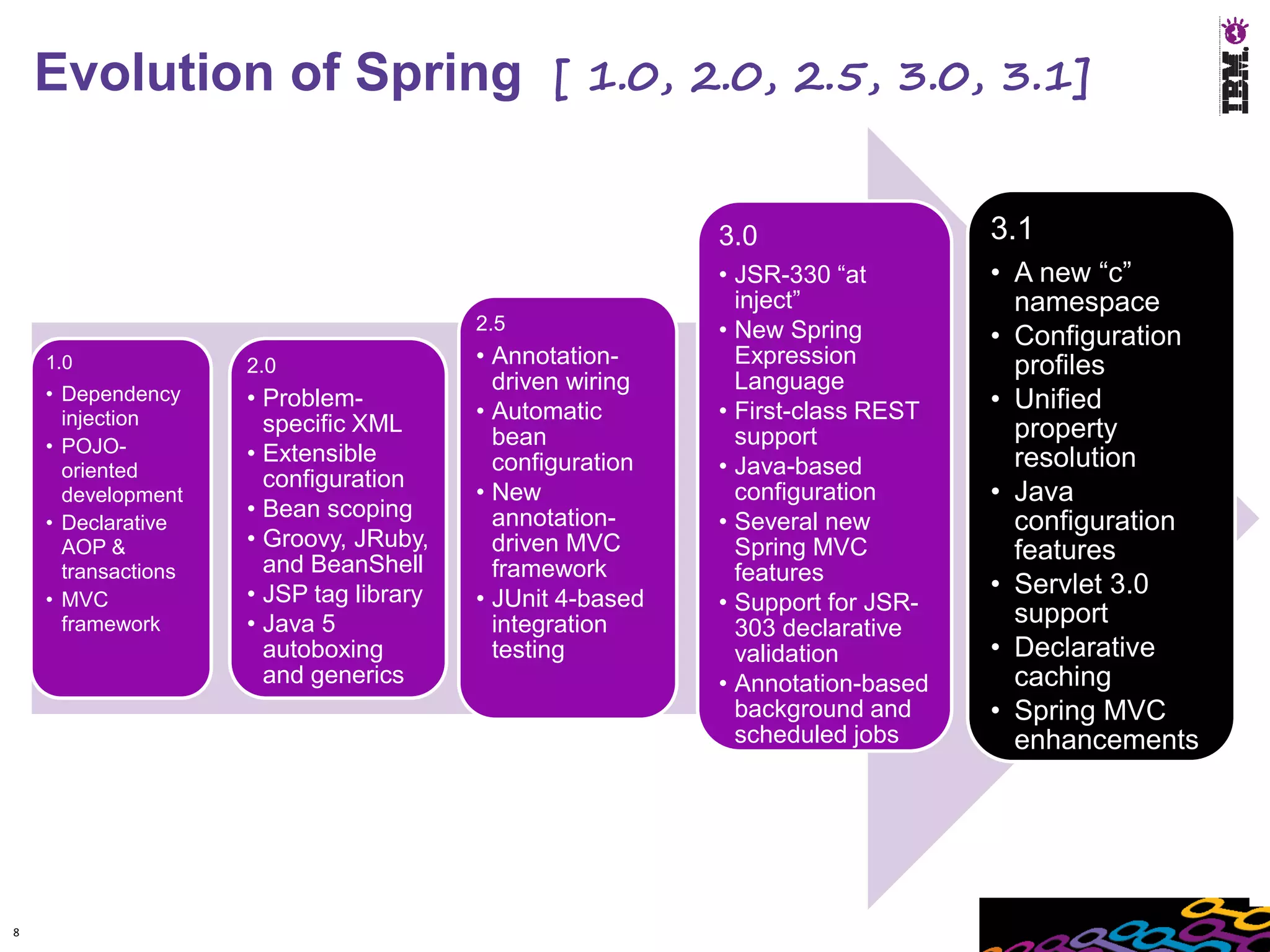 Evolution of Spring                        [ 1.0, 2.0, 2.5, 3.0, 3.1]


                                                           3.0                  3.1
                                                           • JSR-330 “at        • A new “c”
                                                             inject”              namespace
                                         2.5               • New Spring         • Configuration
    1.0              2.0                 • Annotation-       Expression           profiles
    • Dependency
                                           driven wiring     Language
                     • Problem-
                                         • Automatic       • First-class REST   • Unified
      injection        specific XML
                                           bean              support              property
    • POJO-          • Extensible
      oriented                             configuration   • Java-based           resolution
                       configuration
      development                        • New               configuration      • Java
                     • Bean scoping        annotation-
    • Declarative                                          • Several new          configuration
                     • Groovy, JRuby,      driven MVC        Spring MVC
      AOP &
                       and BeanShell
                                                                                  features
      transactions                         framework         features
    • MVC            • JSP tag library   • JUnit 4-based
                                                                                • Servlet 3.0
                                                           • Support for JSR-     support
      framework      • Java 5              integration       303 declarative
                       autoboxing          testing           validation         • Declarative
                       and generics                        • Annotation-based     caching
                                                             background and     • Spring MVC
                                                             scheduled jobs       enhancements




8
 