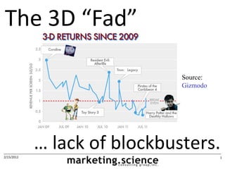 The 3D “Fad”

                              Source:
                              Gizmodo




2/15/2012
            … lack of blockbusters.     1
 