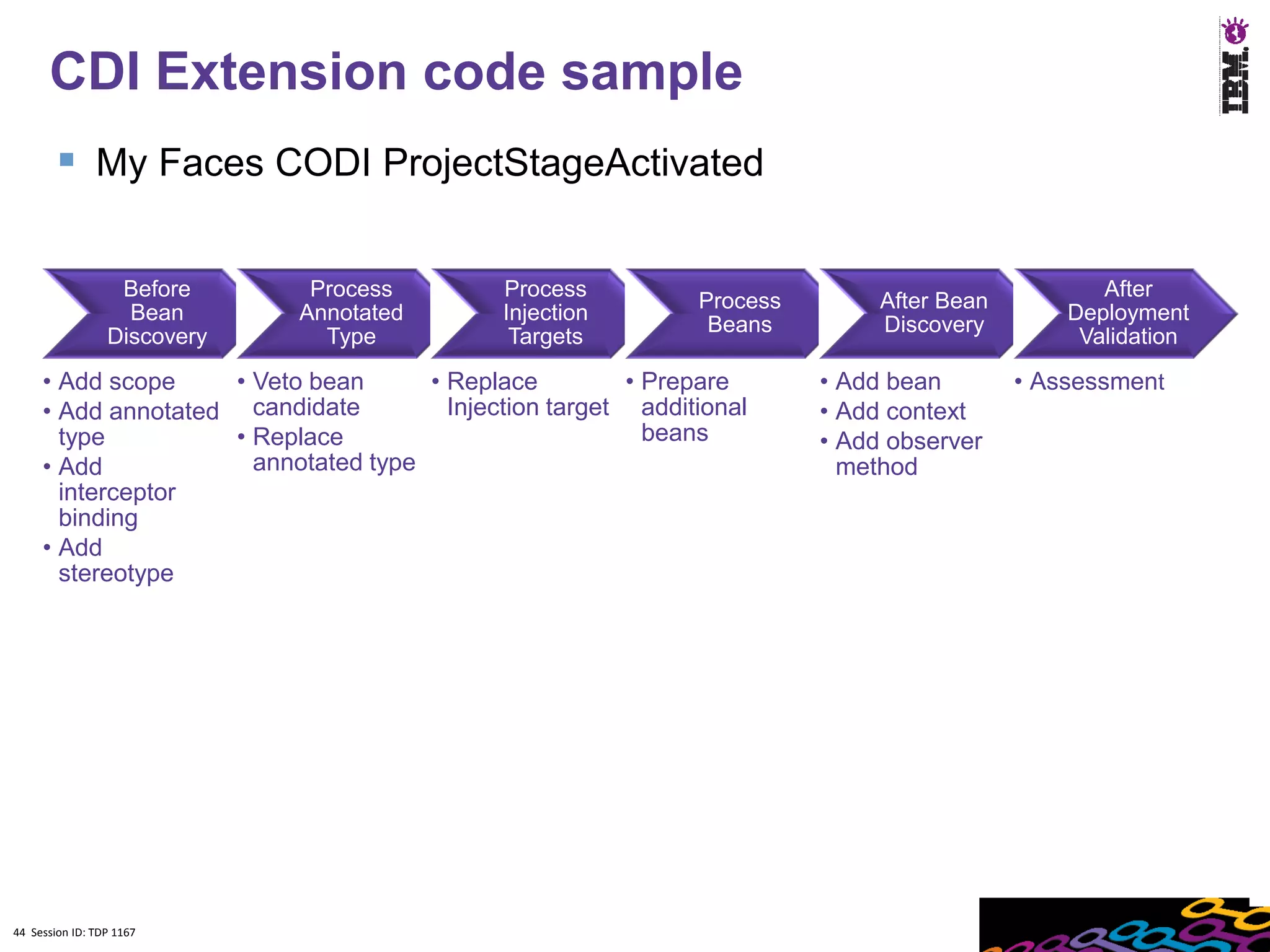 CDI Extension code sample
         My Faces CODI ProjectStageActivated

                  Before      Process        Process                                             After
                                                              Process        After Bean
                   Bean      Annotated       Injection                                        Deployment
                                                               Beans         Discovery
                 Discovery     Type           Targets                                          Validation

     • Add scope     • Veto bean      • Replace          • Prepare      • Add bean        • Assessment
     • Add annotated   candidate        Injection target additional     • Add context
       type          • Replace                             beans        • Add observer
     • Add             annotated type                                     method
       interceptor
       binding
     • Add
       stereotype




44 Session ID: TDP 1167
 