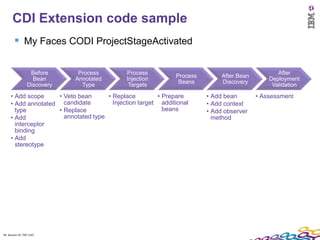 CDI Extension code sample
         My Faces CODI ProjectStageActivated

                  Before      Process        Process                                             After
                                                              Process        After Bean
                   Bean      Annotated       Injection                                        Deployment
                                                               Beans         Discovery
                 Discovery     Type           Targets                                          Validation

     • Add scope     • Veto bean      • Replace          • Prepare      • Add bean        • Assessment
     • Add annotated   candidate        Injection target additional     • Add context
       type          • Replace                             beans        • Add observer
     • Add             annotated type                                     method
       interceptor
       binding
     • Add
       stereotype




44 Session ID: TDP 1167
 