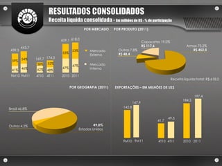 RESULTADOS CONSOLIDADOS
                        Receita líquida consolidada - Em milhões de R$ - % de participação
                                               POR MERCADO   POR PRODUTO (2011)


                               609,1 618,0                                       Capacetes 19,0%
                                                                                 R$ 117,6                    Armas 73,2%
         443,7
 439,5                                53%         Mercado      Outros 7,8%                                      R$ 452,0
                               53%                             R$ 48,4
                                                  Externo
         54%     169,7 174,3
  59%
                  38% 52%             47%         Mercado
         46%                   47%                Interno
  41%            62%   48%
 9M10 9M11       4T10 4T11     2010 2011
                                                                                                   Receita líquida total: R$ 618,0

                                     POR GEOGRAFIA (2011)    EXPORTAÇÕES – EM MILHÕES DE US$

                                                                                                                  197,4
                                                                                                          184,5
                                                                         147,9
Brasil 46,8%                                                     142,8


                                                                                                49,5
                                                                                         41,7
Outros 4,2%                                          49,0%
                                            Estados Unidos


                                                                 9M10 9M11               4T10 4T11         2010 2011
 